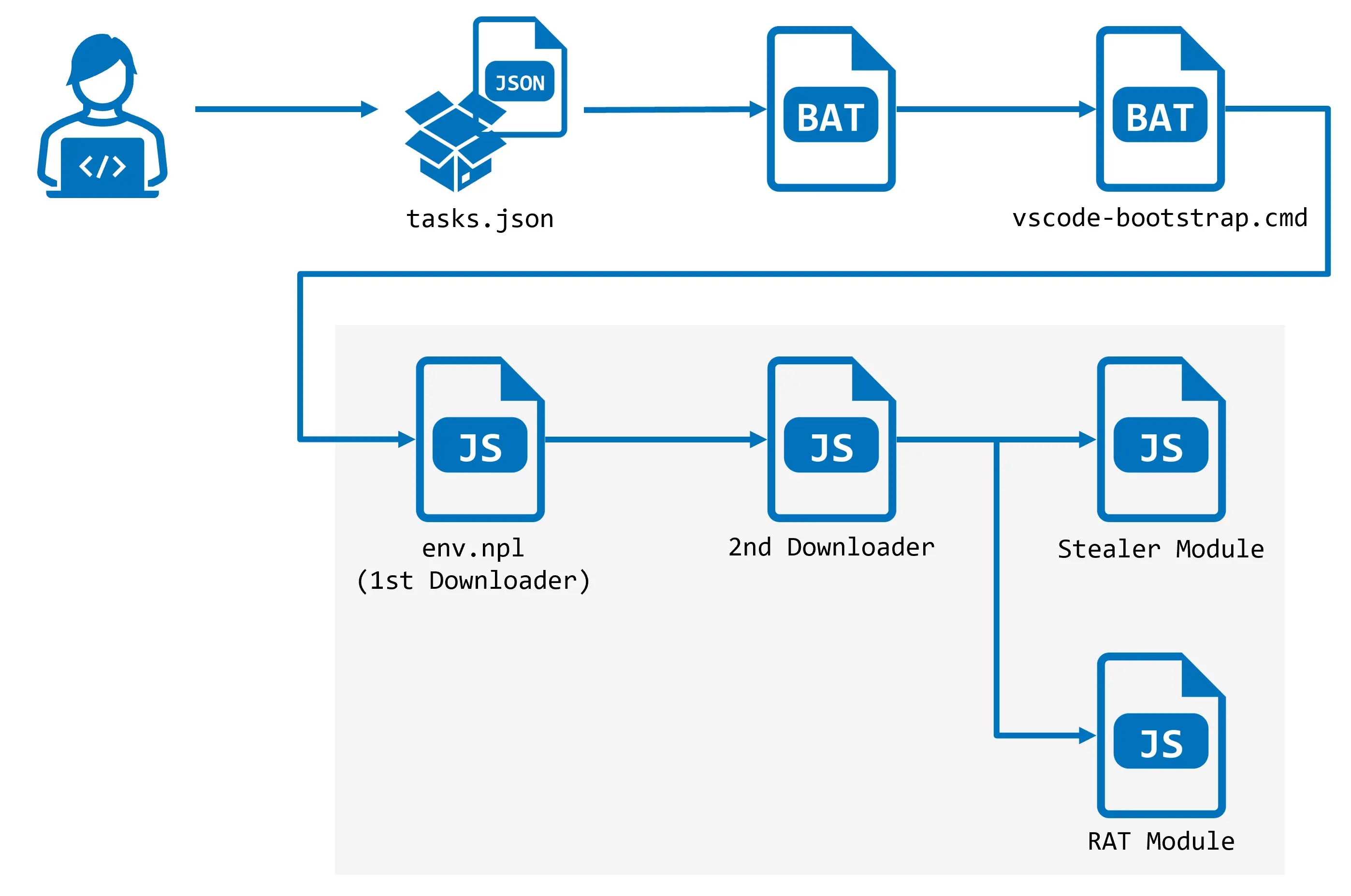 Ροή επίθεσης (Πηγή - NTT Security)
